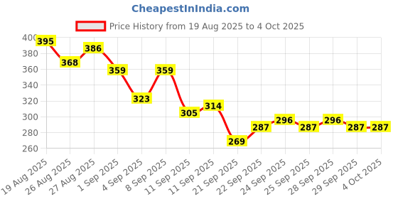 myntra.com HRX by Hrithik Roshan Men Printed Training T-shirt hrx by hrithik roshan Price History Graph from 19 Aug 2025 to 4 Oct 2025