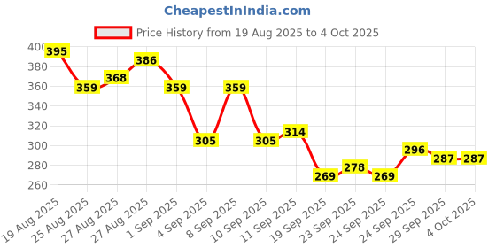 myntra.com HRX by Hrithik Roshan Men Printed Training T-shirt hrx by hrithik roshan Price History Graph from 19 Aug 2025 to 4 Oct 2025