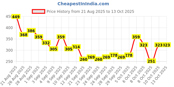 myntra.com HRX by Hrithik Roshan Men Printed Training T-shirt hrx by hrithik roshan Price History Graph from 21 Aug 2025 to 4 Oct 2025