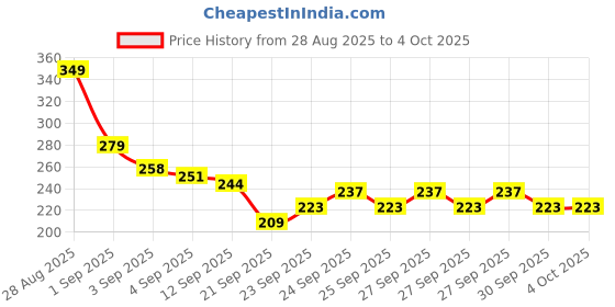 myntra.com HRX by Hrithik Roshan Men Printed Training T-shirt hrx by hrithik roshan Price History Graph from 28 Aug 2025 to 4 Oct 2025