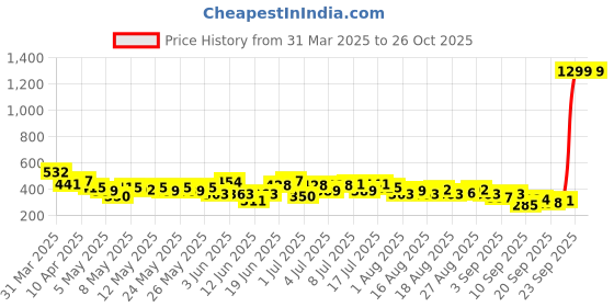 myntra.com HRX by Hrithik Roshan Men Printed Yoga T-shirt hrx by hrithik roshan Price History Graph from 31 Mar 2025 to 26 Oct 2025