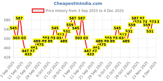 myntra.com HRX by Hrithik Roshan Men Printed Yoga Track Pants hrx by hrithik roshan Price History Graph from 3 Sep 2025 to 4 Dec 2025
