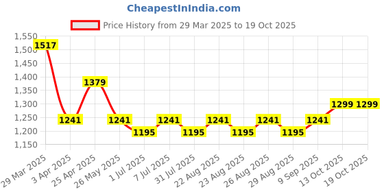 myntra.com HRX by Hrithik Roshan Men PU High-Top Sneakers hrx by hrithik roshan Price History Graph from 29 Mar 2025 to 17 Oct 2025