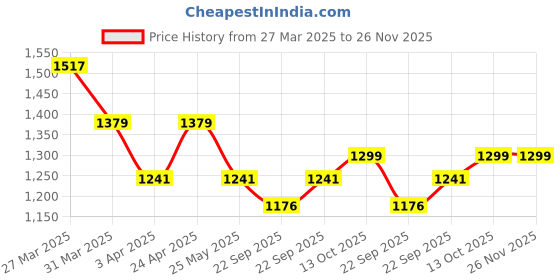 myntra.com HRX by Hrithik Roshan Men PU High-Top Sneakers hrx by hrithik roshan Price History Graph from 27 Mar 2025 to 26 Nov 2025