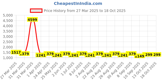 myntra.com HRX by Hrithik Roshan Men PU High-Top Sneakers hrx by hrithik roshan Price History Graph from 27 Mar 2025 to 18 Oct 2025