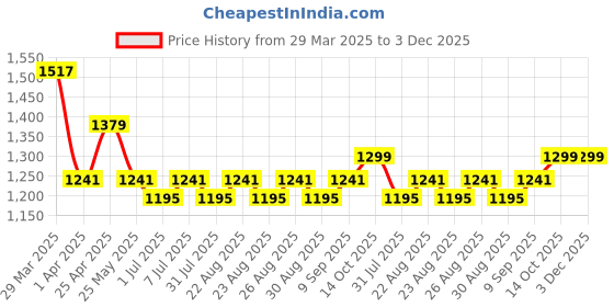 myntra.com HRX by Hrithik Roshan Men PU High-Top Sneakers hrx by hrithik roshan Price History Graph from 29 Mar 2025 to 2 Dec 2025