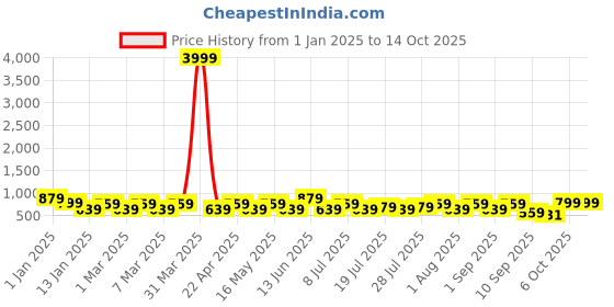 myntra.com HRX by Hrithik Roshan Men PU Sneakers hrx by hrithik roshan Price History Graph from 1 Jan 2025 to 13 Oct 2025