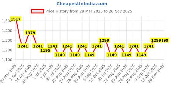 myntra.com HRX by Hrithik Roshan Men PU Sneakers hrx by hrithik roshan Price History Graph from 29 Mar 2025 to 25 Nov 2025