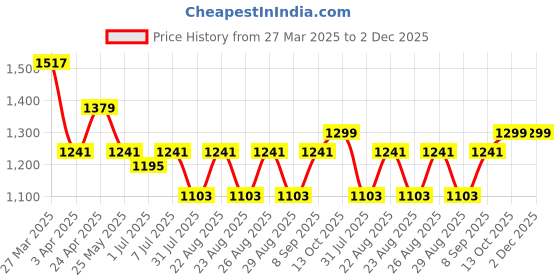 myntra.com HRX by Hrithik Roshan Men PU Sneakers hrx by hrithik roshan Price History Graph from 27 Mar 2025 to 2 Dec 2025