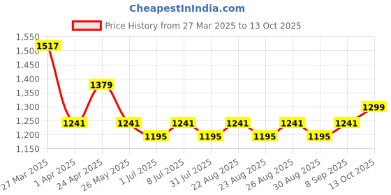 myntra.com HRX by Hrithik Roshan Men PU Sneakers hrx by hrithik roshan Price History Graph from 27 Mar 2025 to 13 Oct 2025