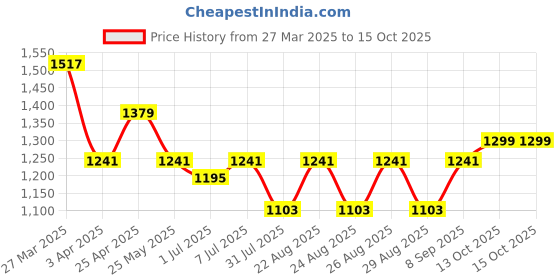 myntra.com HRX by Hrithik Roshan Men PU Sneakers hrx by hrithik roshan Price History Graph from 27 Mar 2025 to 15 Oct 2025