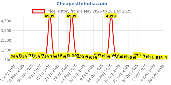 myntra.com HRX by Hrithik Roshan Men PU Sneakers hrx by hrithik roshan Price History Graph from 1 May 2025 to 20 Dec 2025