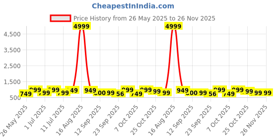myntra.com HRX by Hrithik Roshan Men PU Sneakers hrx by hrithik roshan Price History Graph from 26 May 2025 to 26 Nov 2025