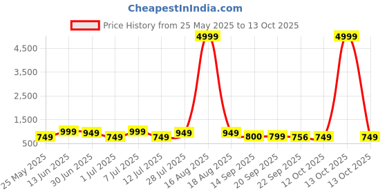 myntra.com HRX by Hrithik Roshan Men PU Sneakers hrx by hrithik roshan Price History Graph from 25 May 2025 to 13 Oct 2025
