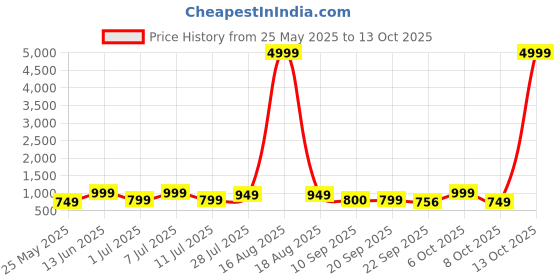 myntra.com HRX by Hrithik Roshan Men PU Sneakers hrx by hrithik roshan Price History Graph from 25 May 2025 to 13 Oct 2025