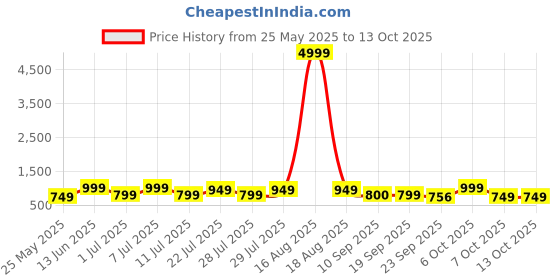 myntra.com HRX by Hrithik Roshan Men PU Sneakers hrx by hrithik roshan Price History Graph from 25 May 2025 to 12 Oct 2025