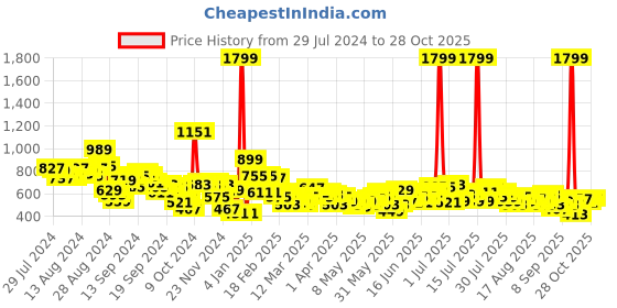 myntra.com HRX by Hrithik Roshan Men Pure Cotton Active Joggers hrx by hrithik roshan Price History Graph from 29 Jul 2024 to 28 Oct 2025