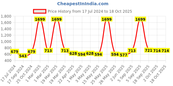 myntra.com HRX by Hrithik Roshan Men Pure Cotton Terry Running Track Pants hrx by hrithik roshan Price History Graph from 17 Jul 2024 to 18 Oct 2025