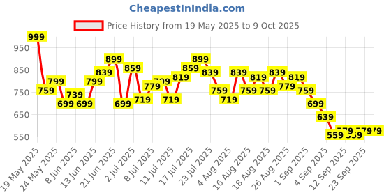 myntra.com HRX by Hrithik Roshan Men Pure Cotton Training Joggers hrx by hrithik roshan Price History Graph from 19 May 2025 to 4 Oct 2025