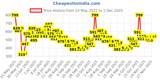 myntra.com HRX by Hrithik Roshan Men Pure Cotton Washed Effect Training Shorts hrx by hrithik roshan Price History Graph from 23 May 2025 to 1 Dec 2025