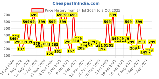 myntra.com HRX by Hrithik Roshan Men Quarter length Pack of 3 Quick Dry Socks hrx by hrithik roshan Price History Graph from 24 Jul 2024 to 8 Oct 2025