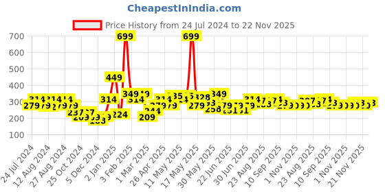 myntra.com HRX by Hrithik Roshan Men Quarter length Pack of 3 Socks hrx by hrithik roshan Price History Graph from 24 Jul 2024 to 22 Nov 2025