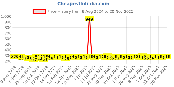 myntra.com HRX by Hrithik Roshan Men Quarter length Pack of 3 Terry Socks hrx by hrithik roshan Price History Graph from 8 Aug 2024 to 20 Nov 2025