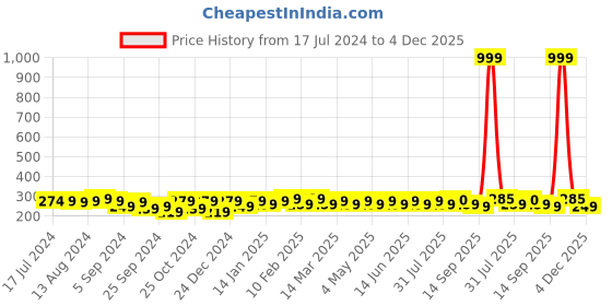 myntra.com HRX by Hrithik Roshan Men Quarter length Pack of 3 Terry Socks hrx by hrithik roshan Price History Graph from 17 Jul 2024 to 4 Dec 2025
