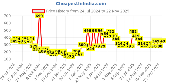 myntra.com HRX by Hrithik Roshan Men Quarter length Pack of 3 Terry Socks hrx by hrithik roshan Price History Graph from 24 Jul 2024 to 22 Nov 2025