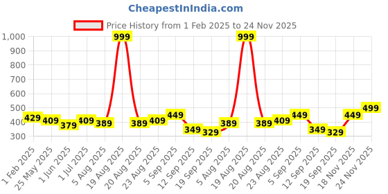 myntra.com HRX by Hrithik Roshan Men Quick Dry Workout Training Tank Top hrx by hrithik roshan Price History Graph from 1 Feb 2025 to 24 Nov 2025