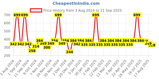 myntra.com HRX by Hrithik Roshan Men Raglan Sleeves Rapid-Dry Sports T-shirt hrx by hrithik roshan Price History Graph from 3 Aug 2024 to 21 Sep 2025