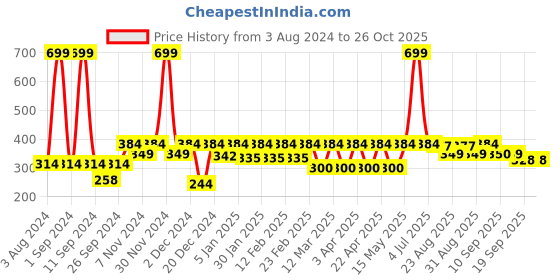 myntra.com HRX by Hrithik Roshan Men Raglan Sleeves Rapid-Dry Sports T-shirt hrx by hrithik roshan Price History Graph from 3 Aug 2024 to 26 Oct 2025