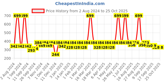myntra.com HRX by Hrithik Roshan Men Raglan Sleeves Rapid-Dry Sports T-shirt hrx by hrithik roshan Price History Graph from 2 Aug 2024 to 25 Oct 2025