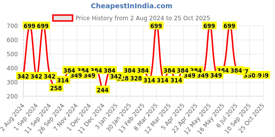 myntra.com HRX by Hrithik Roshan Men Raglan Sleeves Rapid-Dry Sports T-shirt hrx by hrithik roshan Price History Graph from 2 Aug 2024 to 25 Oct 2025