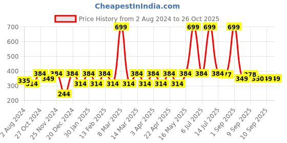 myntra.com HRX by Hrithik Roshan Men Raglan Sleeves Rapid-Dry Sports T-shirt hrx by hrithik roshan Price History Graph from 2 Aug 2024 to 26 Oct 2025
