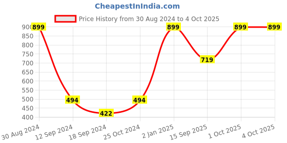myntra.com HRX by Hrithik Roshan Men Raglan Sleeves Sports T-shirt hrx by hrithik roshan Price History Graph from 30 Aug 2024 to 4 Oct 2025