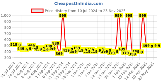 myntra.com HRX by Hrithik Roshan Men Rapid Dry & Antimicrobial Finish Running Joggers hrx by hrithik roshan Price History Graph from 10 Jul 2024 to 23 Nov 2025