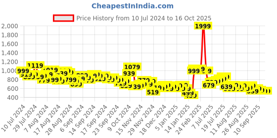myntra.com HRX by Hrithik Roshan Men Rapid Dry & Antimicrobial Finish Running Joggers hrx by hrithik roshan Price History Graph from 10 Jul 2024 to 15 Oct 2025