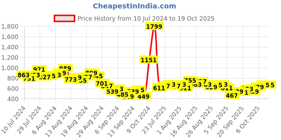 myntra.com HRX by Hrithik Roshan Men Rapid Dry & Antimicrobial Finish Training Track Pants hrx by hrithik roshan Price History Graph from 10 Jul 2024 to 18 Oct 2025