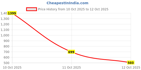 myntra.com HRX by Hrithik Roshan Men Rapid-Dry Ankle Length Running Tights hrx by hrithik roshan Price History Graph from 10 Oct 2025 to 11 Oct 2025