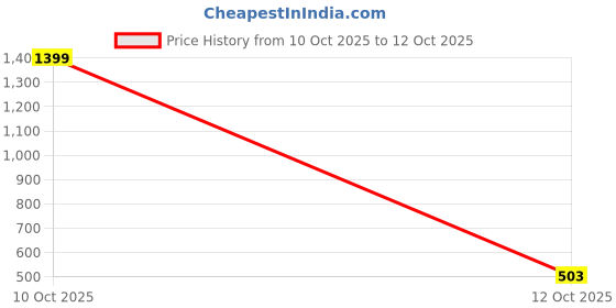myntra.com HRX by Hrithik Roshan Men Rapid-Dry Ankle Length Running Tights hrx by hrithik roshan Price History Graph from 10 Oct 2025 to 11 Oct 2025