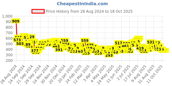 myntra.com HRX by Hrithik Roshan Men Rapid-Dry Anti-Microbial Finish Running Track Pants hrx by hrithik roshan Price History Graph from 28 Aug 2024 to 18 Oct 2025