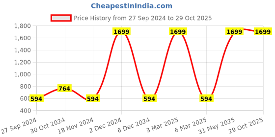 myntra.com HRX by Hrithik Roshan Men Rapid-Dry Antimicrobial Finish Football Shorts hrx by hrithik roshan Price History Graph from 27 Sep 2024 to 28 Oct 2025