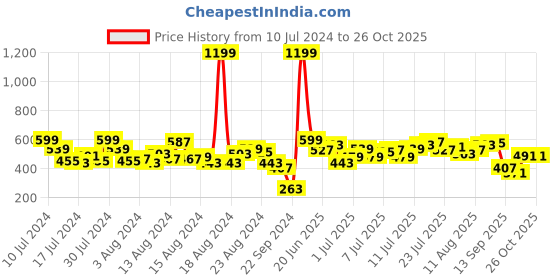 myntra.com HRX by Hrithik Roshan Men Rapid Dry Antimicrobial Finish Mid-Rise Training Shorts hrx by hrithik roshan Price History Graph from 10 Jul 2024 to 25 Oct 2025