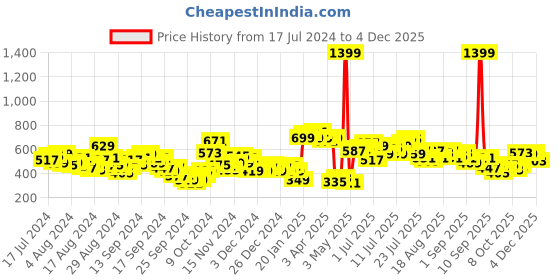 myntra.com HRX by Hrithik Roshan Men Rapid Dry Antimicrobial Finish Mid-Rise Training Shorts hrx by hrithik roshan Price History Graph from 17 Jul 2024 to 4 Dec 2025