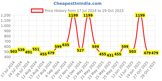 myntra.com HRX by Hrithik Roshan Men Rapid Dry Antimicrobial Finish Mid-Rise Training Shorts hrx by hrithik roshan Price History Graph from 17 Jul 2024 to 29 Oct 2025