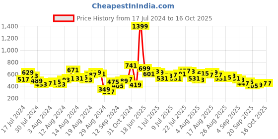 myntra.com HRX by Hrithik Roshan Men Rapid Dry Antimicrobial Finish Mid-Rise Training Shorts hrx by hrithik roshan Price History Graph from 17 Jul 2024 to 16 Oct 2025