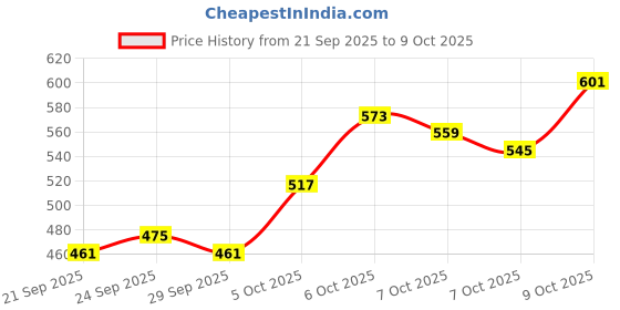 myntra.com HRX by Hrithik Roshan Men Rapid Dry Antimicrobial Finish Mid-Rise Training Shorts hrx by hrithik roshan Price History Graph from 21 Sep 2025 to 4 Oct 2025