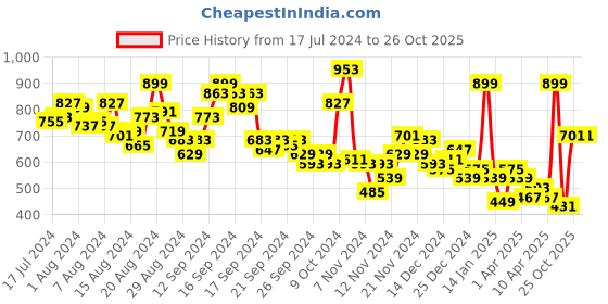 myntra.com HRX by Hrithik Roshan Men Rapid-Dry Antimicrobial Finish Running Joggers hrx by hrithik roshan Price History Graph from 17 Jul 2024 to 26 Oct 2025