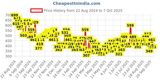 myntra.com HRX by Hrithik Roshan Men Rapid-Dry Antimicrobial Finish Running Joggers hrx by hrithik roshan Price History Graph from 22 Aug 2024 to 7 Oct 2025